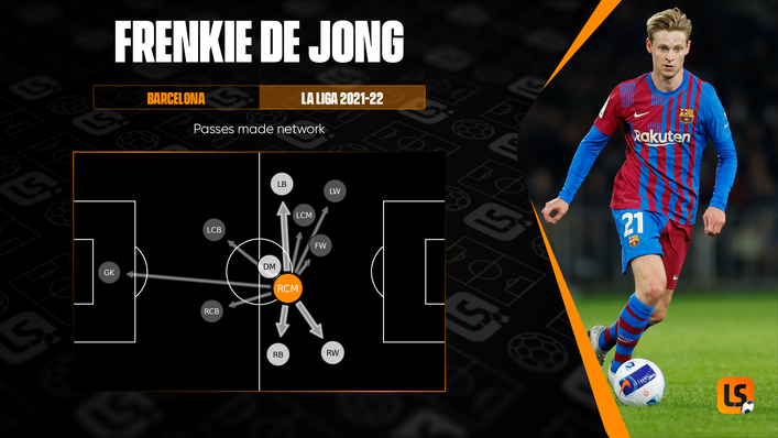 Frenkie de Jong featured at the heart of Barcelona's build-up play last term