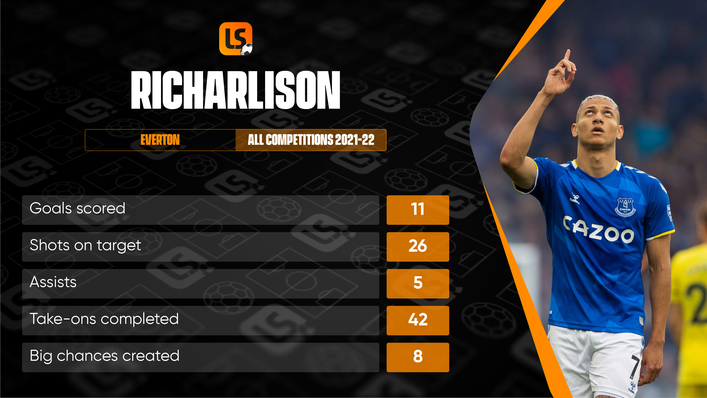 Richarlison's statistics from last season are impressive considering he played in a struggling Everton side