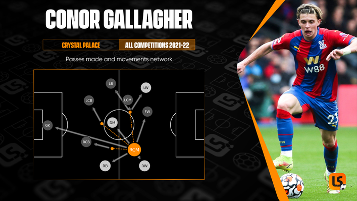 Conor Gallagher's performances for Crystal Palace earned him four England caps in 2021-22