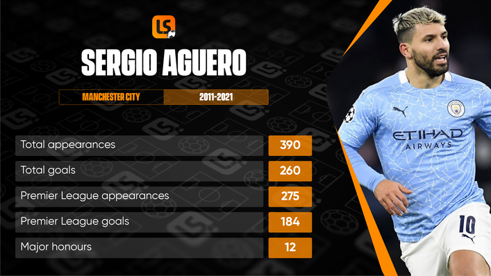 Prolific marksman Sergio Aguero had a sensational goalscoring record for Manchester City