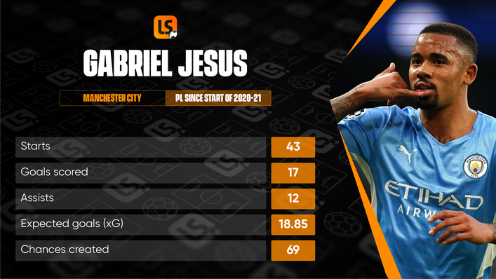 Gabriel Jesus has proven goalscoring pedigree at Premier League level