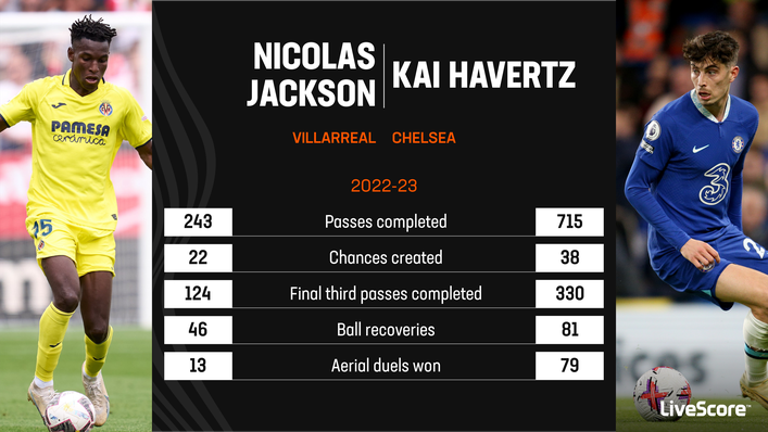 Kai Havertz outperformed Nicolas Jackson in some key metrics last season