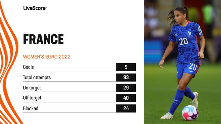 France have played plenty of attacking football so far at Women's Euro 2022