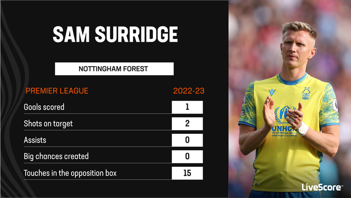 Sam Surridge was unable to make an impact at Nottingham Forest last season