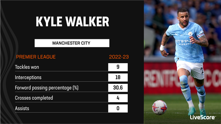 Kyle Walker made 27 Premier League appearances for Manchester City last term