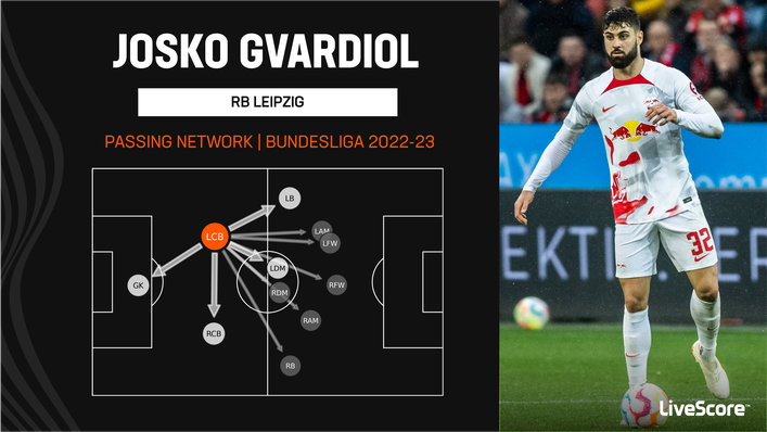 Josko Gvardiol is crucial to RB Leipzig's ability to play out from the back