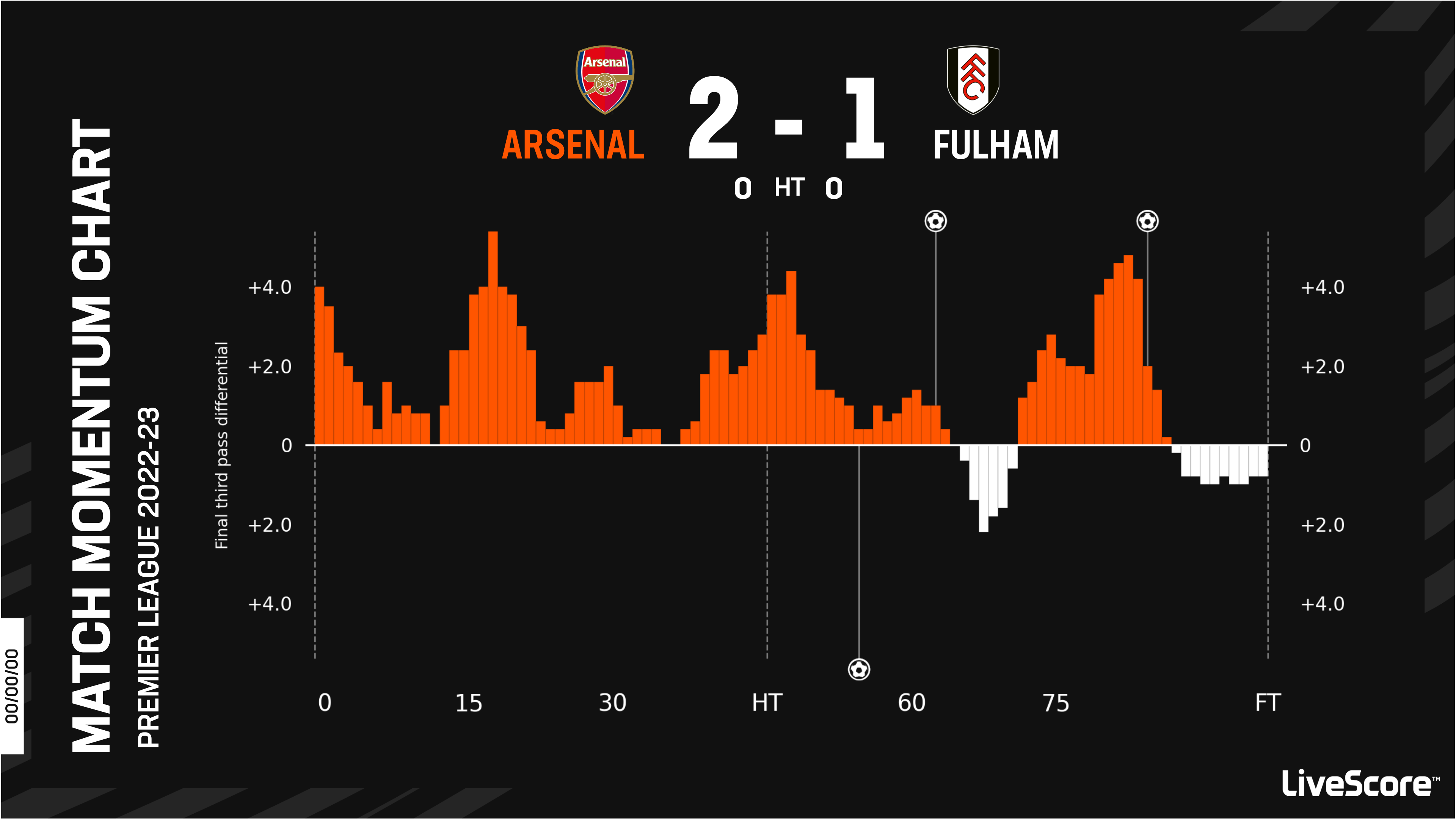 Arsenal 2-1 Fulham Premier League Stats And Facts | LiveScore