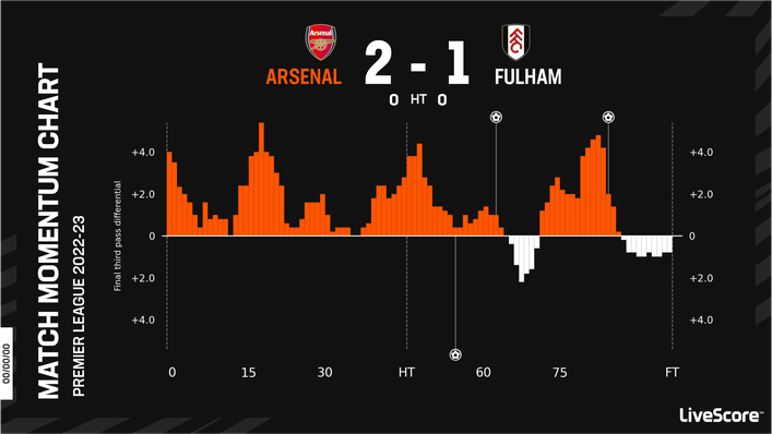 Arsenal dominated for the vast majority of their 2-1 win over Fulham