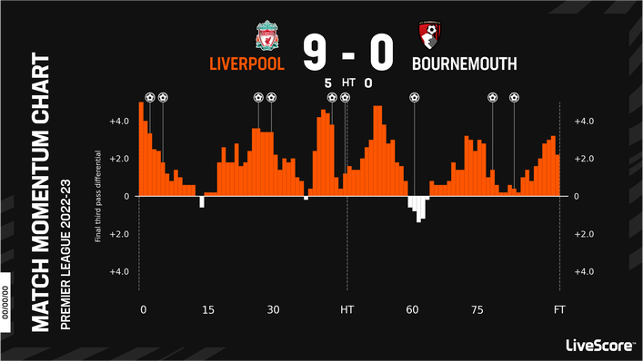 Liverpool utterly dominated from start to finish against Bournemouth