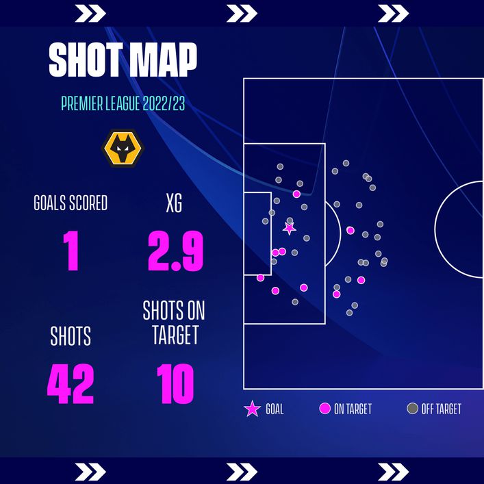 Scoring goals has been a familiar problem for Wolves this season