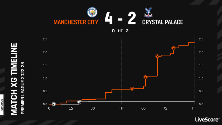 Manchester City deserved their comeback win over Crystal Palace