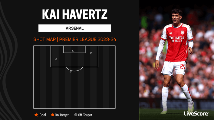 Kai Havertz has yet to find the net for Arsenal this season