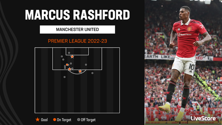 Marcus Rashford has looked a man reborn for Manchester United this season