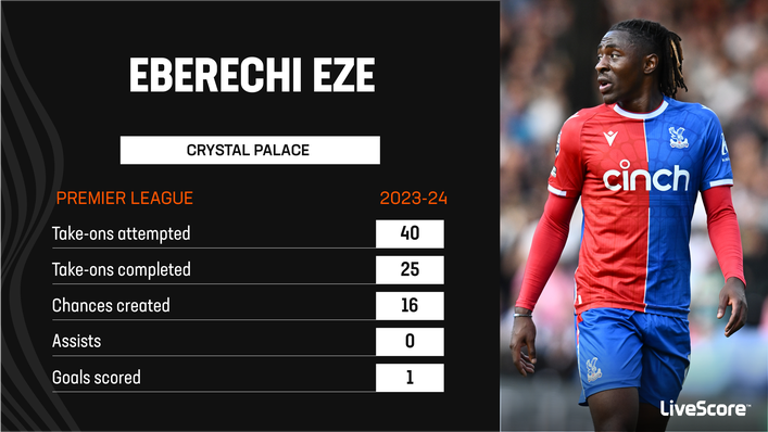 Eberechi Eze leads the way in the Premier League this season for take-ons completed