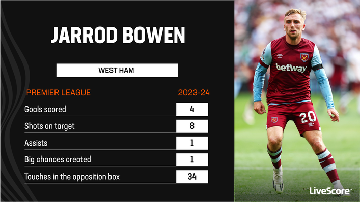 Jarrod Bowen scored in West Ham's 3-1 defeat at Liverpool last weekend