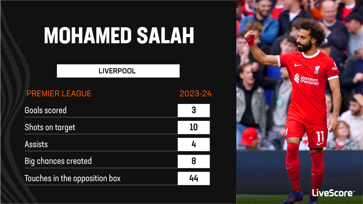 Only Erling Haaland has more goal contributions than Mohamed Salah in the Premier League this season