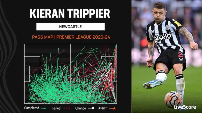 Kieran Trippier has been a creative menace down the right flank this term