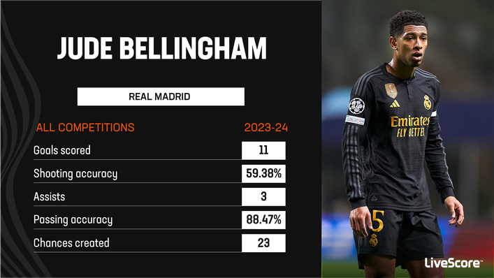 Jude Bellingham has been in imperious form for Real Madrid