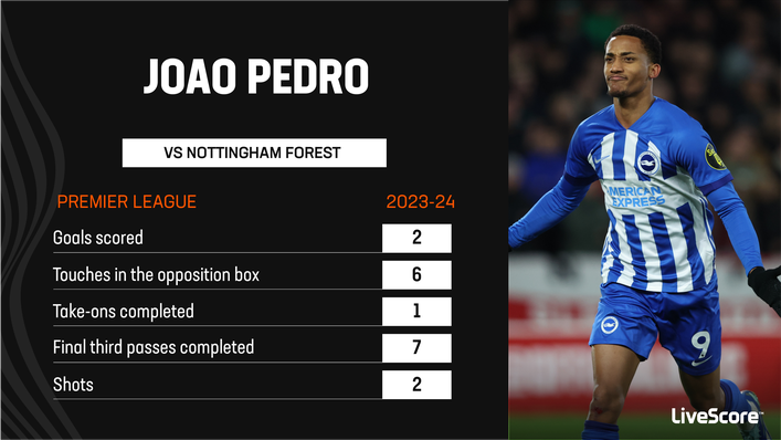 Joao Pedro's brace helped Brighton end a six-game winless run
