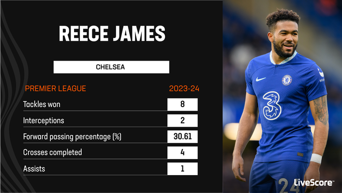 Reece James has only started four league games this season
