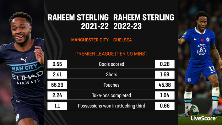 Raheem Sterling has yet to bring his best form to the table for Chelsea