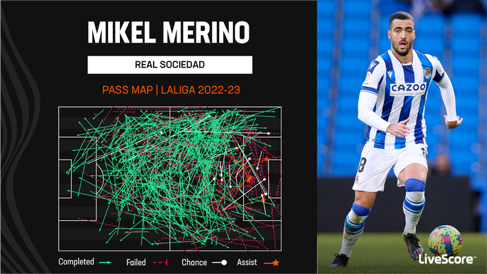 Mikel Merino has been Real Sociedad's chief creator, registering six assists in LaLiga