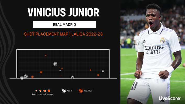Real Madrid winger Vinicius Junior has been clinical in front of goal
