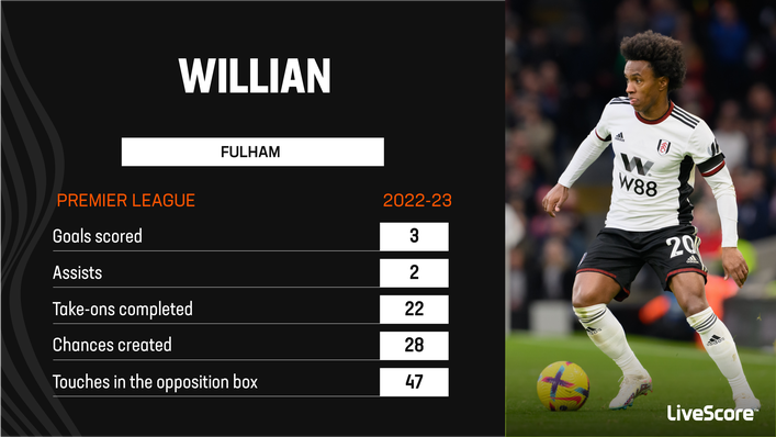 Willian has been a vital part of high-flying Fulham's attack this term