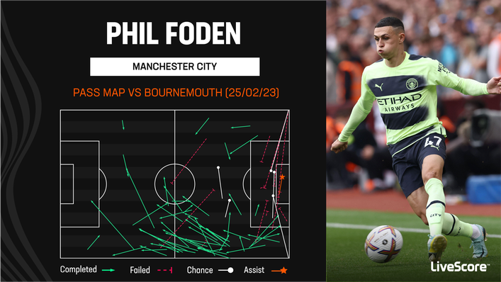 Phil Foden's display against Bournemouth bodes well for Manchester City