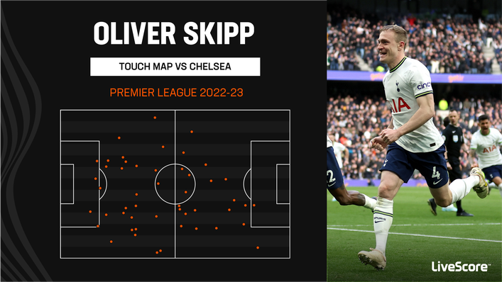 Oliver Skipp was an influential presence against Chelsea on Sunday