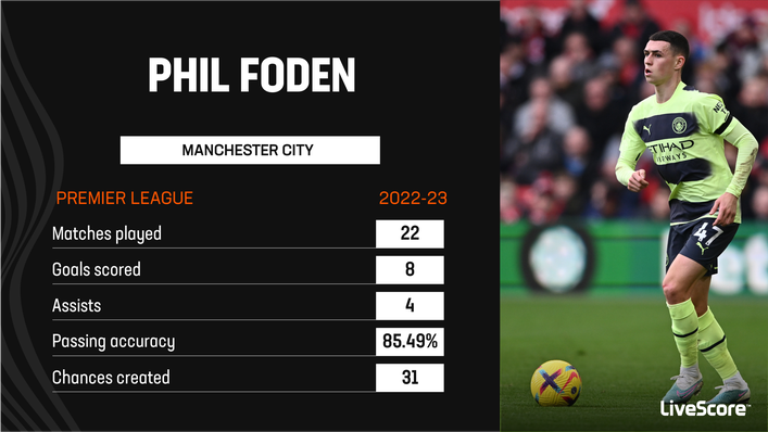 Phil Foden has still posted some respectable numbers this term despite not completing many matches