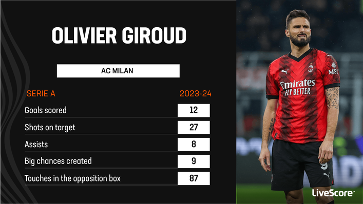Olivier Giroud has impressed again this season