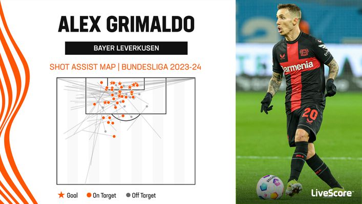 Alex Grimaldo has been one of the Bundesliga's most creative players this season