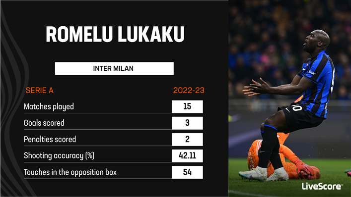 Two of Romelu Lukaku's three Serie A goals this term have came from the penalty spot