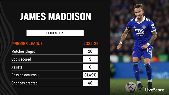 James Maddison has still enjoyed a strong campaign despite Leicester's struggles