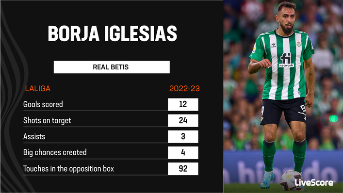 Borja Iglesias' 12 LaLiga goals have been crucial for Real Betis