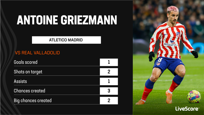 Antoine Griezmann was clinical in Atletico Madrid's last meeting with Real Valladolid