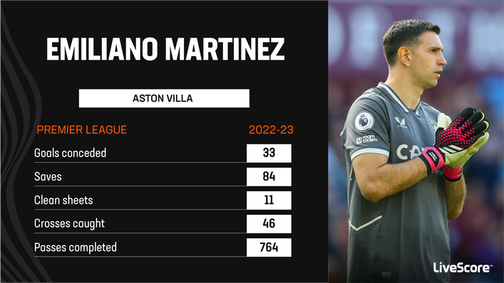 Emiliano Martinez has been a pivotal player for sixth-placed Aston Villa