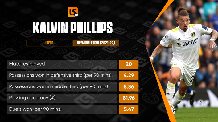 Kalvin Phillips led the way for Premier League midfielders in interceptions last season