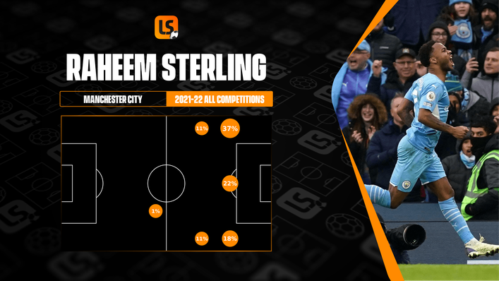 Chelsea will be able to deploy Raheem Sterling in a number of roles, should he move to Stamford Bridge