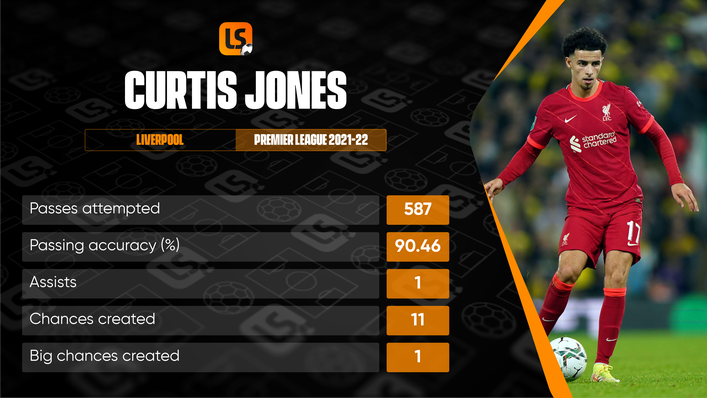 Curtis Jones will be looking to solidify his place in Jurgen Klopp's plans next season