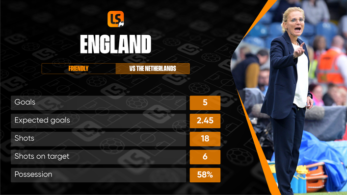 England outclassed the Netherlands in their last outing, putting in an utterly dominant performance