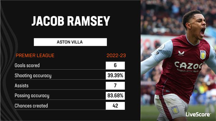 Jacob Ramsey is one of the best young midfielders in the Premier League