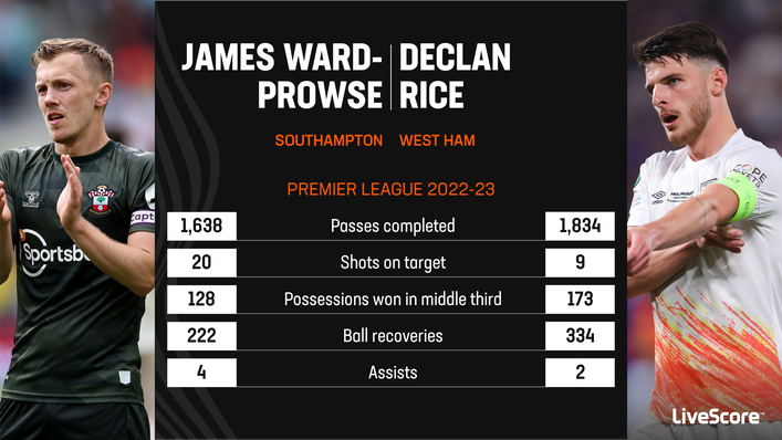 James Ward-Prowse is a capable replacement for Declan Rice at West Ham