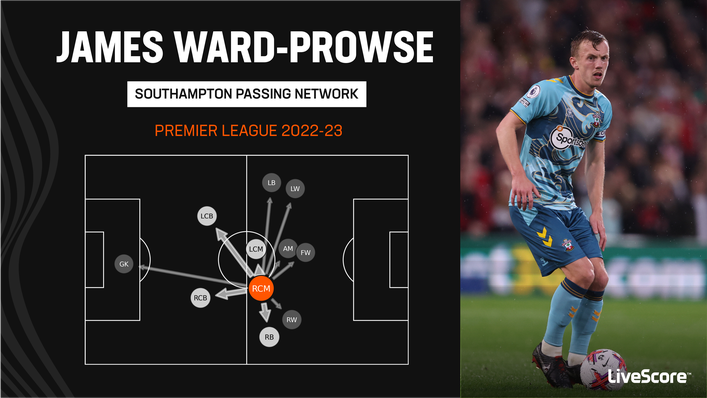 James Ward-Prowse is a calm presence in midfield