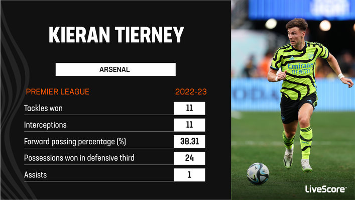 Kieran Tierney failed to have much of an impact at Arsenal last season