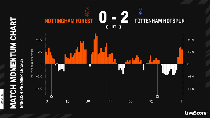 Nottingham Forest gave a good account of themselves, as shown by the match momentum chart.