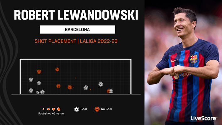 Lewandowski has been scoring at an impressive rate for Barcelona