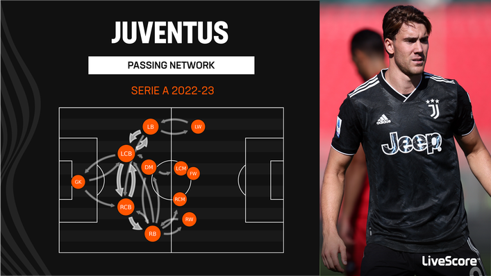 Juventus are struggling to get the ball into their dangerous players