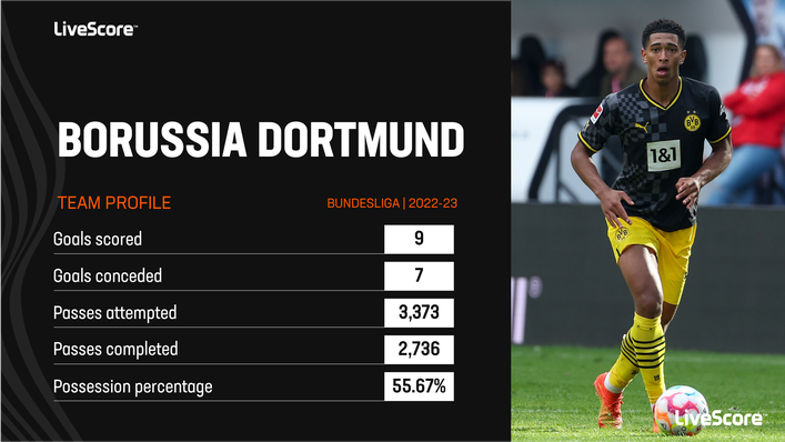 Borussia Dortmund are not scoring much but they are not conceding either